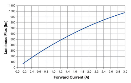 LED luminous flux versus current (25°C) LED luminous flux versus current